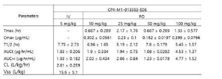 DCLK1 인산화 억제 약물의 PK 분석 결과