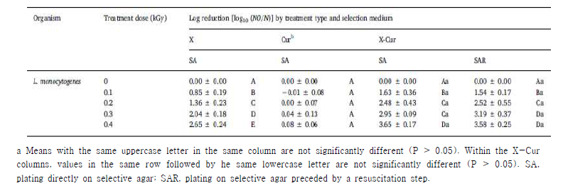 Reduction in the viable cell counts of Listeria monocytogenes on sliced cheese treated with X-ray (X), curcumin (Cur), and a combination of X ray and curcumin (X-Cur).