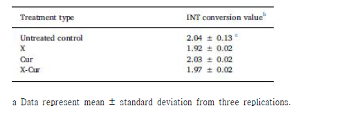 Levels of intracellular enzyme inactivation in Listeria monocytogenes cells treated with X-ray (X), curcumin (Cur), and a combination of X-ray and curcumin (X-Cur) evaluated using INT stain.