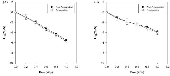 Survival curves of the acid-adapted and non-acid-adapted Salmonella Typhimurium cells suspended in phosphate-buffered saline (A) or apple juice (B) irradiated with different doses of X-ray. The error bars indicate standard deviations calculated from three measurements.