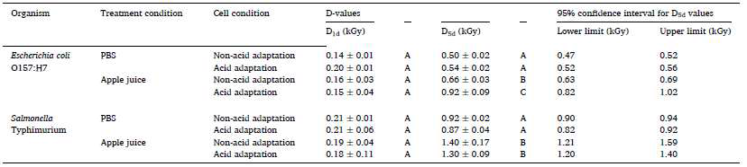 D1d and D5d values and 95% confidence intervals for acid-adapted or non-acid-adapted Escherichia coli O157:H7 and Salmonella Typhimurium irradiated with X-ray based on the log-linear + shoulder or log-linear + shoulder + tail model.