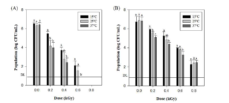 Population of Escherichia coli O157:H7 (A) and Salmonella Typhimurium (B) subjected to X-ray irradiation in PBS after grown at 37, 25, and 15 ℃. Bars labeled with different lowercase letter in the same treatment dose represent significant differences (P < 0.05). DL, Detection limit (< 1.0 log CFU/mL).