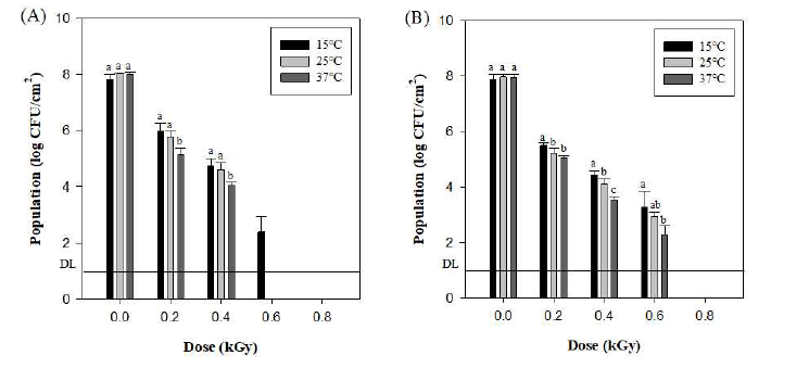 Population of Escherichia coli O157:H7 (A) and Salmonella Typhimurium (B) subjected to X-ray irradiation on lettuce after grown at 37, 25, and 15 ℃. Bars labeled with different lowercase letter in the same treatment dose represent significant differences (P < 0.05). DL, Detection limit (< 1.0 log CFU/cm2).