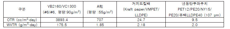 산소 및 수증기 투과도 비교