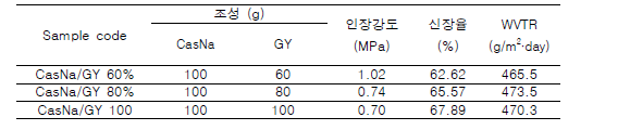 CasNa/GY코팅지의 조성, 점도, pH, 평량, 기계적강도, 투기도 및 산소투과도