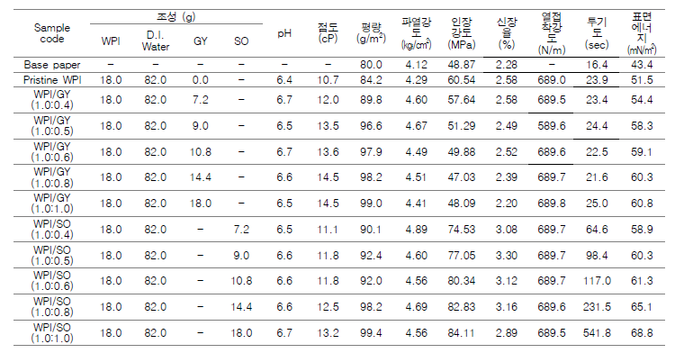 Pristine WPI, WPI/GY 및 WPI/SO코팅지의 조성, 점도, pH, 평량, 기계적강도, 투기도, 표면특성