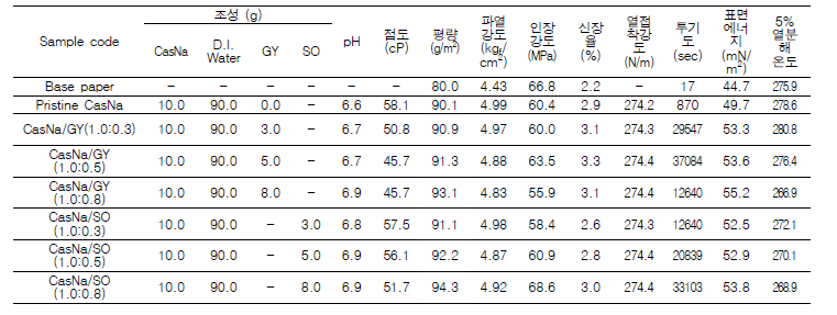 CasNa, CasNa/GY 및 CasNa/SO코팅지의 조성, 점도, pH, 평량, 기계적강도, 투기도, 표면특성, 열적특성