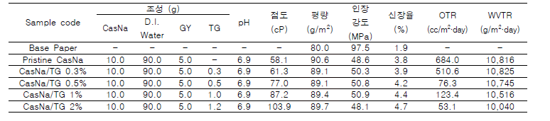 CasNa/TG코팅지의 조성, 점도, pH, 평량, 기계적강도, 투기도 및 산소투과도