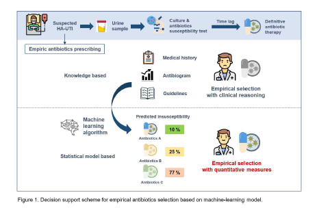 머신러닝 기반의 경험적 항생제 선택의 결정 과정