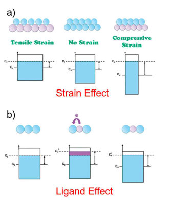 a) strain effect와 b) ligand effect 모식도