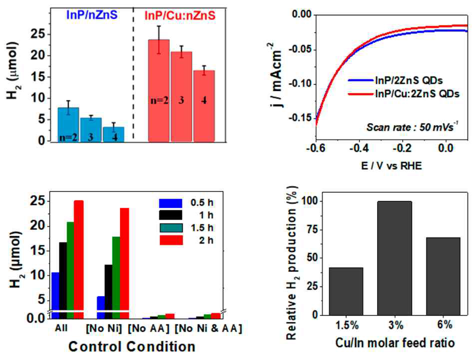 InP/Cu:ZnS 및 InP/ZnS 나노구조체의 수소생성 특성