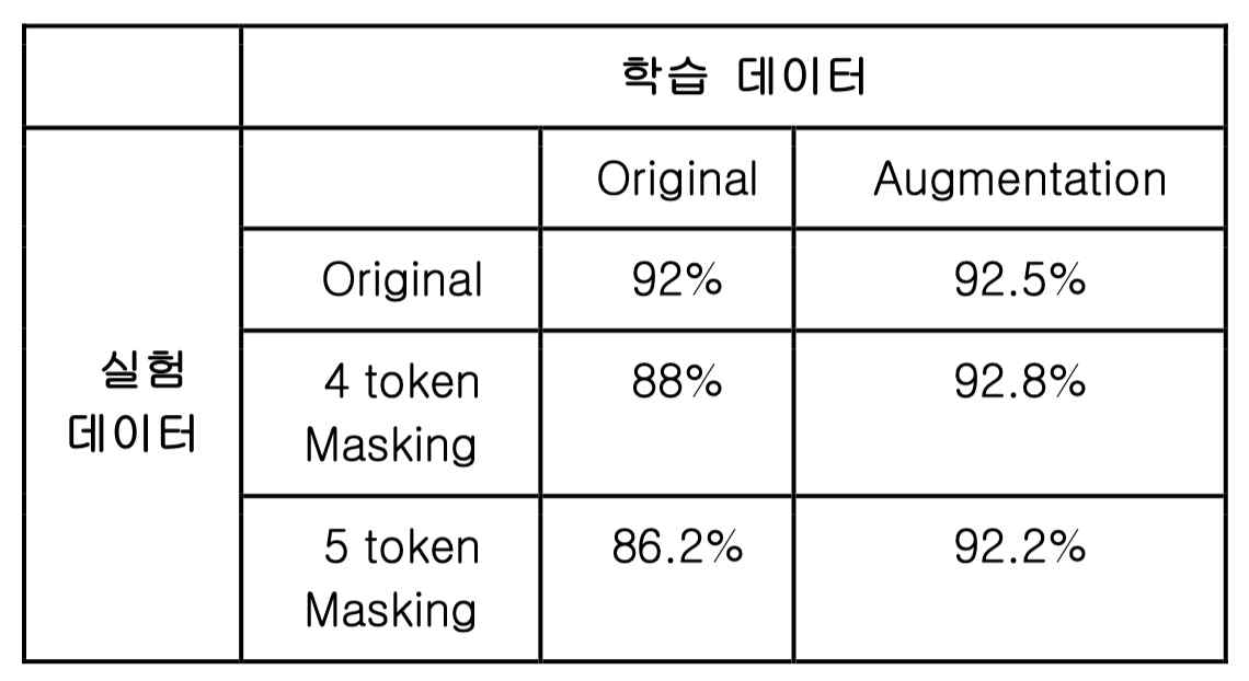 데이터 증강 전후 정확도 비교