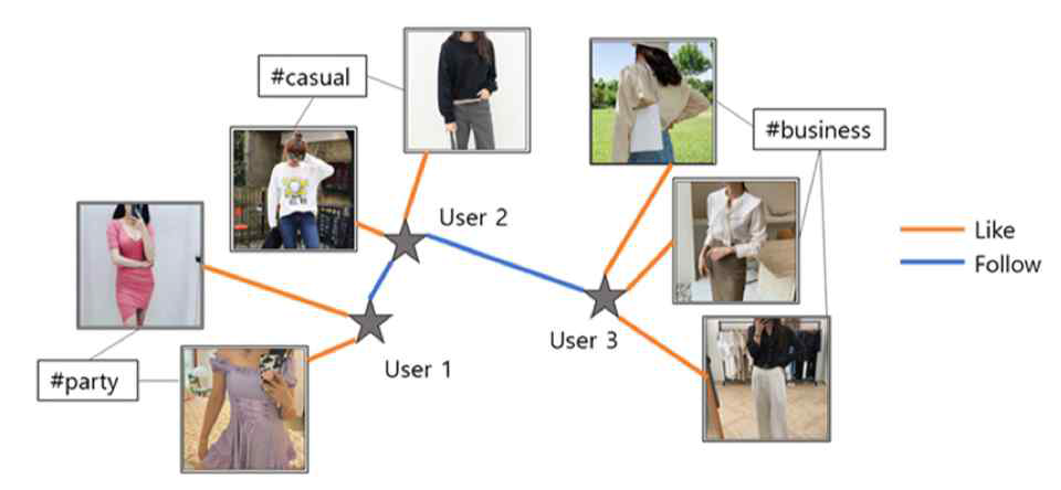 패션 사진의 명시적 피드백과 사용자 관계도