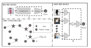 패션 매핑 네트워크 G 와 사용자 매핑 네트워크 H 모델 구조