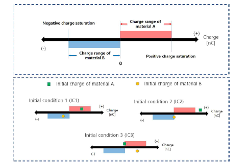 대전량의 range 설정 및 실험에서 사용한 초기 대전량 조건