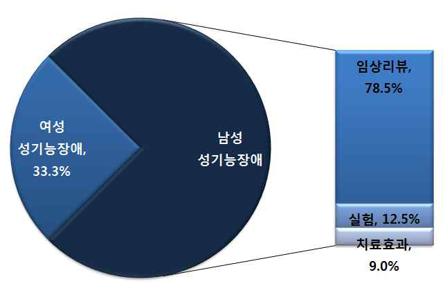 국외 성기능장애 연구현황