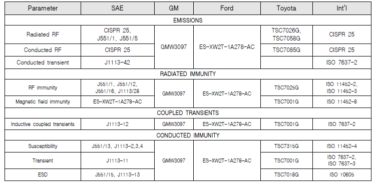 자동차 회사별 EMI 기준 정리