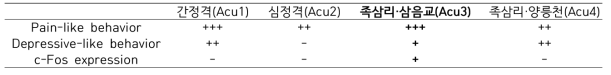 통증-우울증 병합모델에서 4가지 혈위의 치료 효과 비교