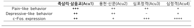 통증-우울증 병합모델에서 4가지 혈위의 치료 효과 비교