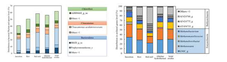 서로 다른 carbohydrate/lignin 비율을 갖는 왕겨의 혐기소화에 따른 분자생물학적 미생물군집 비교. bacterial phylum(좌)와 archaeal genus(우)