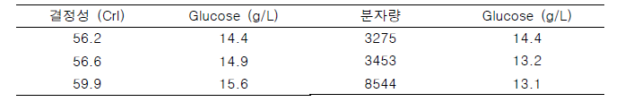 결정성 및 셀룰로오스 분자량 변화