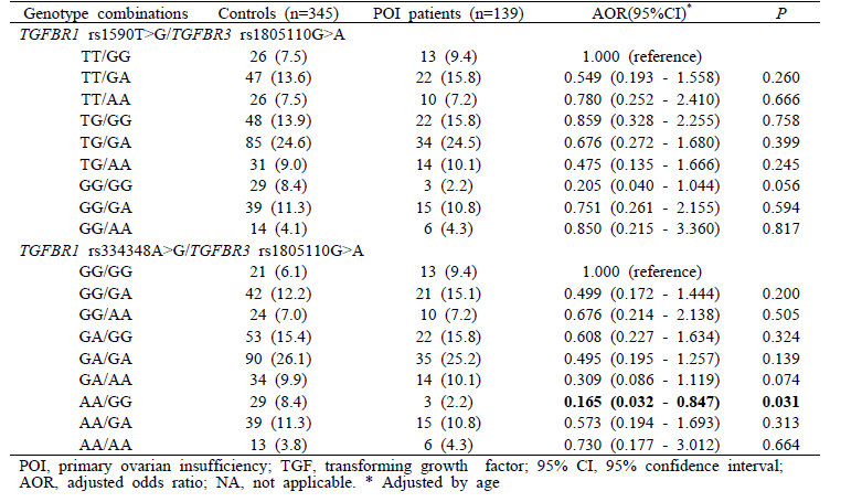 Combined genotype analysis for the TGF-beta superfamily polymorphisms in POI patients and controls