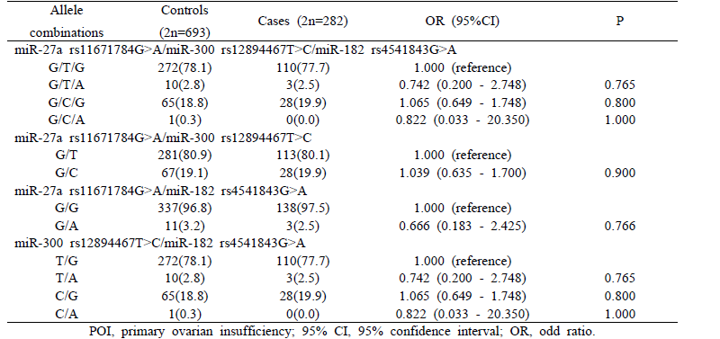 Allele combinations analysis for the TGF-beta superfamily polymorphisms in POI patients and controls using MDR methods