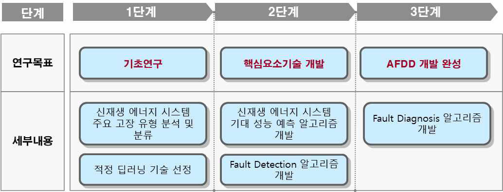 연구 추진전략과 세부 연구내용