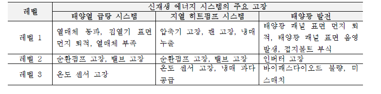 신재생 에너지 시스템의 주요 고장 유형 분류