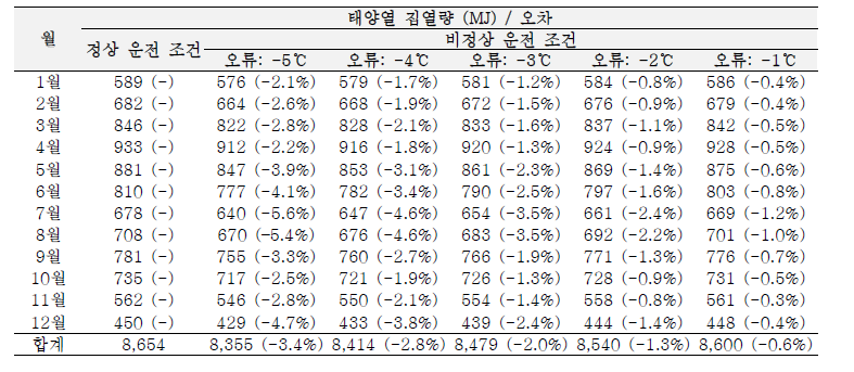 정상 운전과 고장 운전 조건에 따른 태양열 집열량 계산 결과