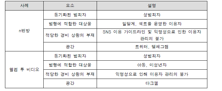 일상활동기반 디지털성범죄 사례 분석