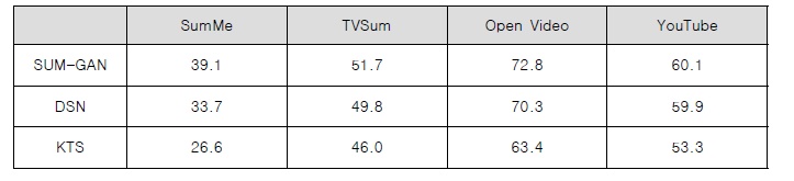 데이터 별 연구 모델 성능 비교