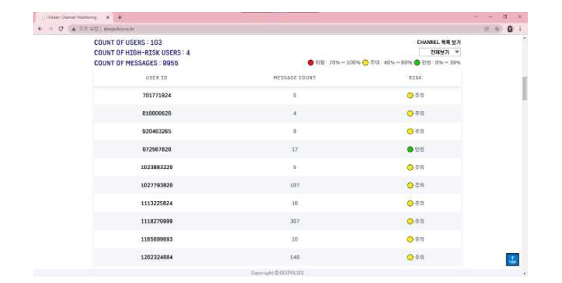 연구 결과물 예시(히든채널 내 유저 목록과 유저가 작성한 텍스트 수 및 위험도)