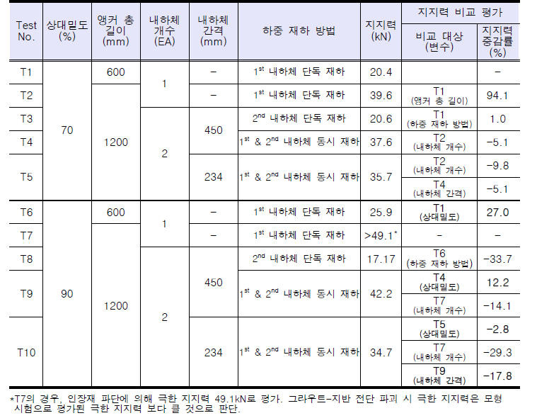 지지력 평가 결과