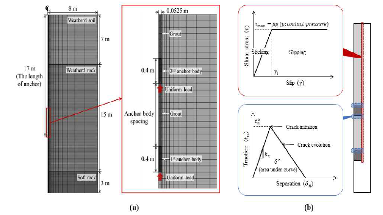 압축 분산형 앵커 수치해석: (a) 현장실험 모델링, (b) 인터페이스 모델