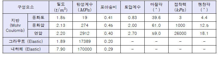 앵커 구성요소별 모델 및 물성치