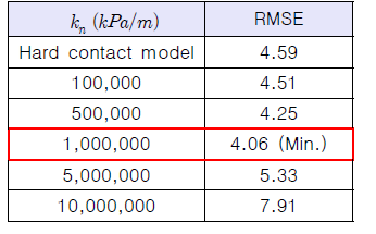 인터페이스 계수에 따른 최소 RMSE