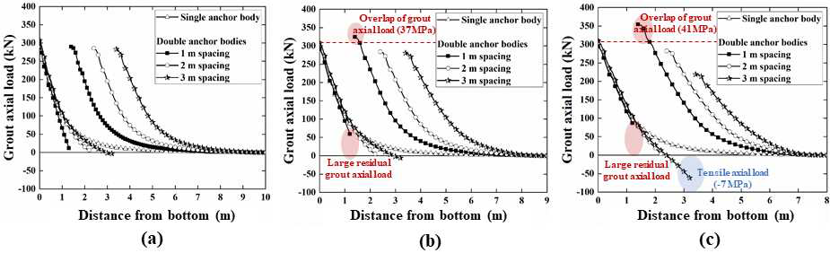 앵커 총 길이, 내하체 개수 및 간격에 따른 그라우트 축력 분포: (a) 앵커 총 길이 10 m, (b) 앵커 총 길이 9 m, (c) 앵커 총 길이 8 m