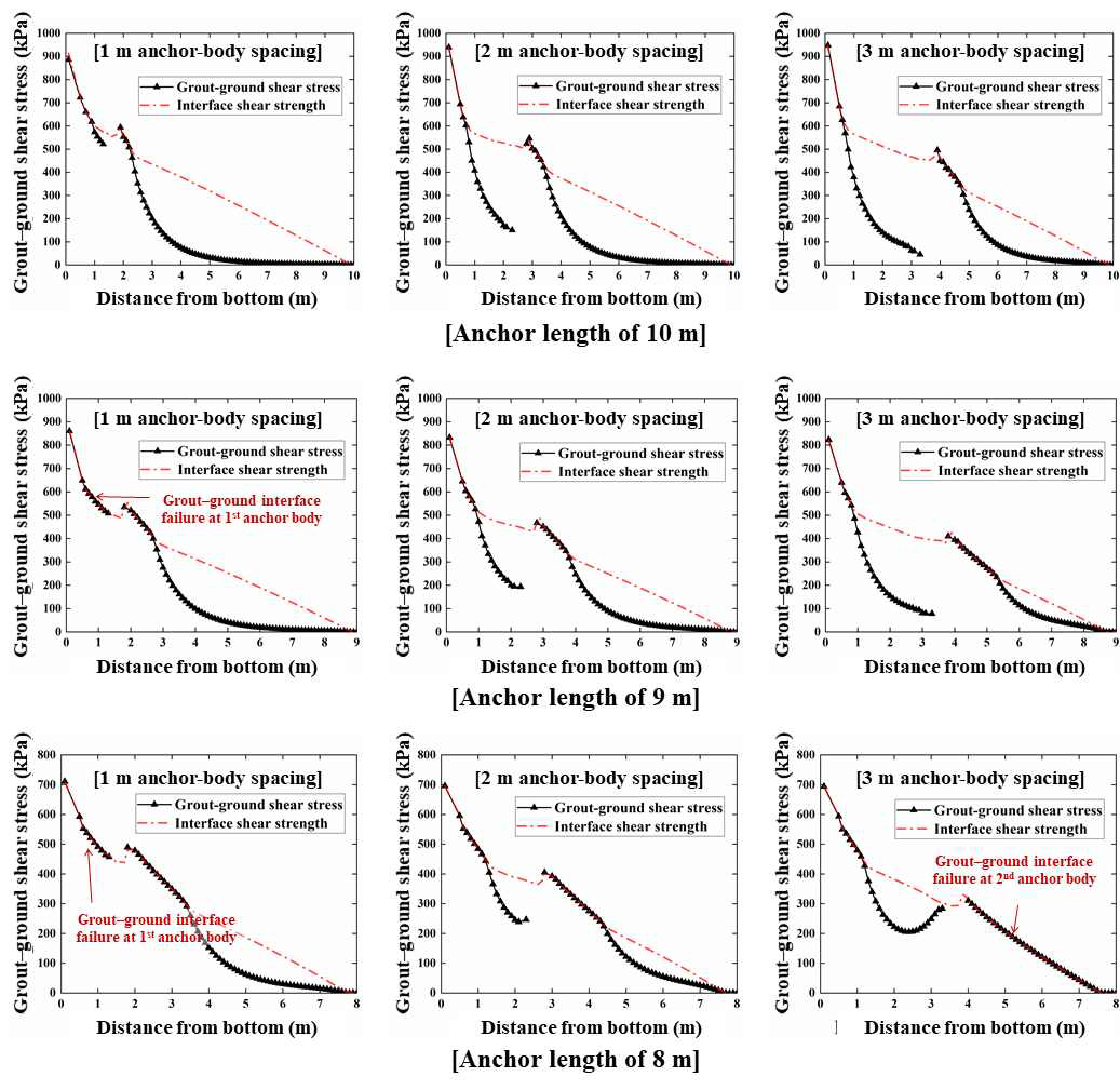 앵커 총 길이, 내하체 간격에 따른 그라우트-지반 전단응력 분포