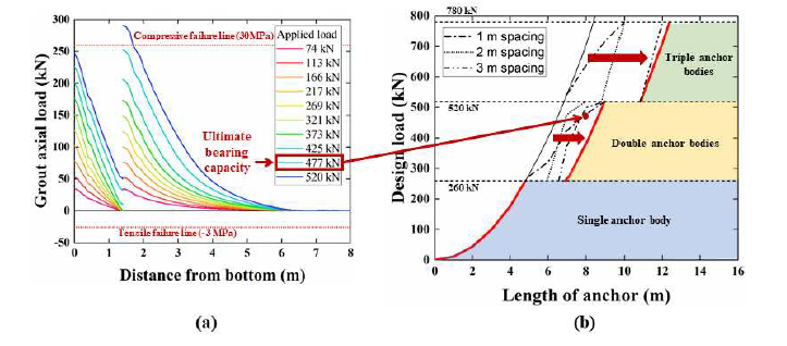 현행 설계 기준 적절성 평가: (a) 앵커 총 길이 8 m, 내하체 개수 2 개, 간격 1 m 조건의 극한 지지력 평가, (b) 내하체 간섭 현상 방지를 위한 설계 앵커 길이