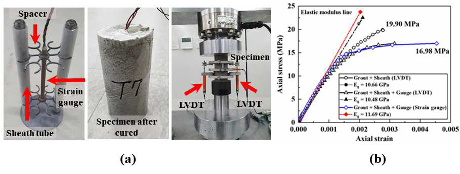 그라우트 축력 계측 방법 검증: (a) 공시체 제작 과정, (b) 일축압축실험 결과