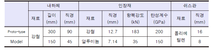 Proto-type과 모형 압축 분산형 앵커 비교