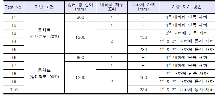 모형시험 조건