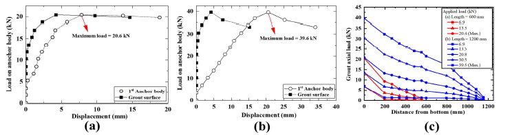 압축형 앵커 인발 실험 결과: (a) 길이 600 mm 앵커의 하중-변위 곡선, (b) 길이 1200 mm 앵커의 하중-변위 곡선, (c) 길이에 따른 그라우트 축력 분포 곡선