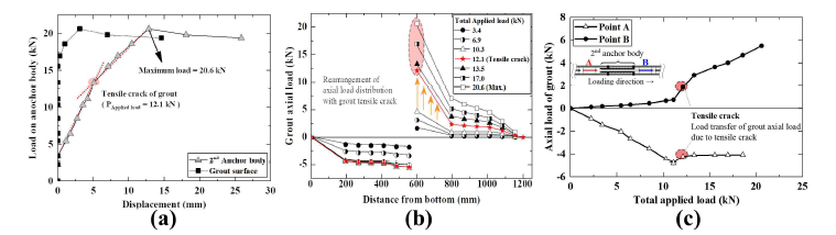 2nd 내하체 단독 재하 실험 결과: (a) 하중-변위 곡선, (b) 그라우트 축력 분포 곡선, (c) 2nd 내하체 상하부의 그라우트 축력 경향