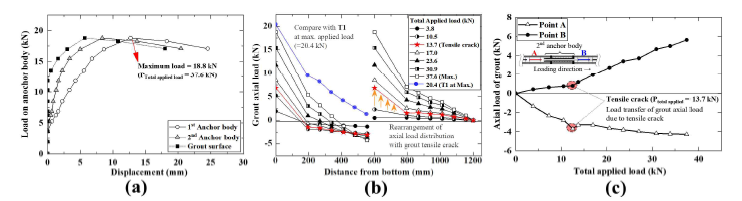 다단 내하체 간격 450 mm 동시 재하 실험 결과(T4): (a) 하중-변위 곡선, (b) 그라우트 축력 분포 곡선, (c) 2nd 내하체 상하부의 그라우트 축력 경향