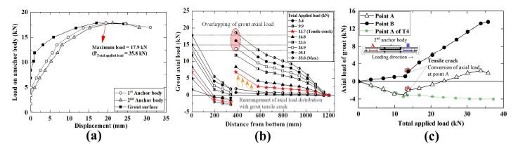 다단 내하체 간격 234 mm 동시 재하 실험 결과(T4): (a) 하중-변위 곡선, (b) 그라우트 축력 분포 곡선, (c) 2nd 내하체 상하부의 그라우트 축력 경향
