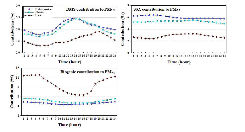 초미세먼지 농도의 일변화에 대한 각 배출원의 기여도(%) 분포
