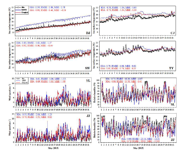 해수온 및 풍속의 관측치와 예측치 비교