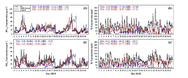 초미세먼지과 오존 농도의 관측치와 예측치 비교